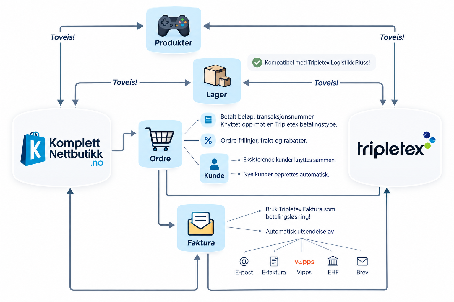 Tripletex-integrasjon mellom Komplett Nettbutikk og Tripletex med produkter, lager, kunder, ordre og faktura
