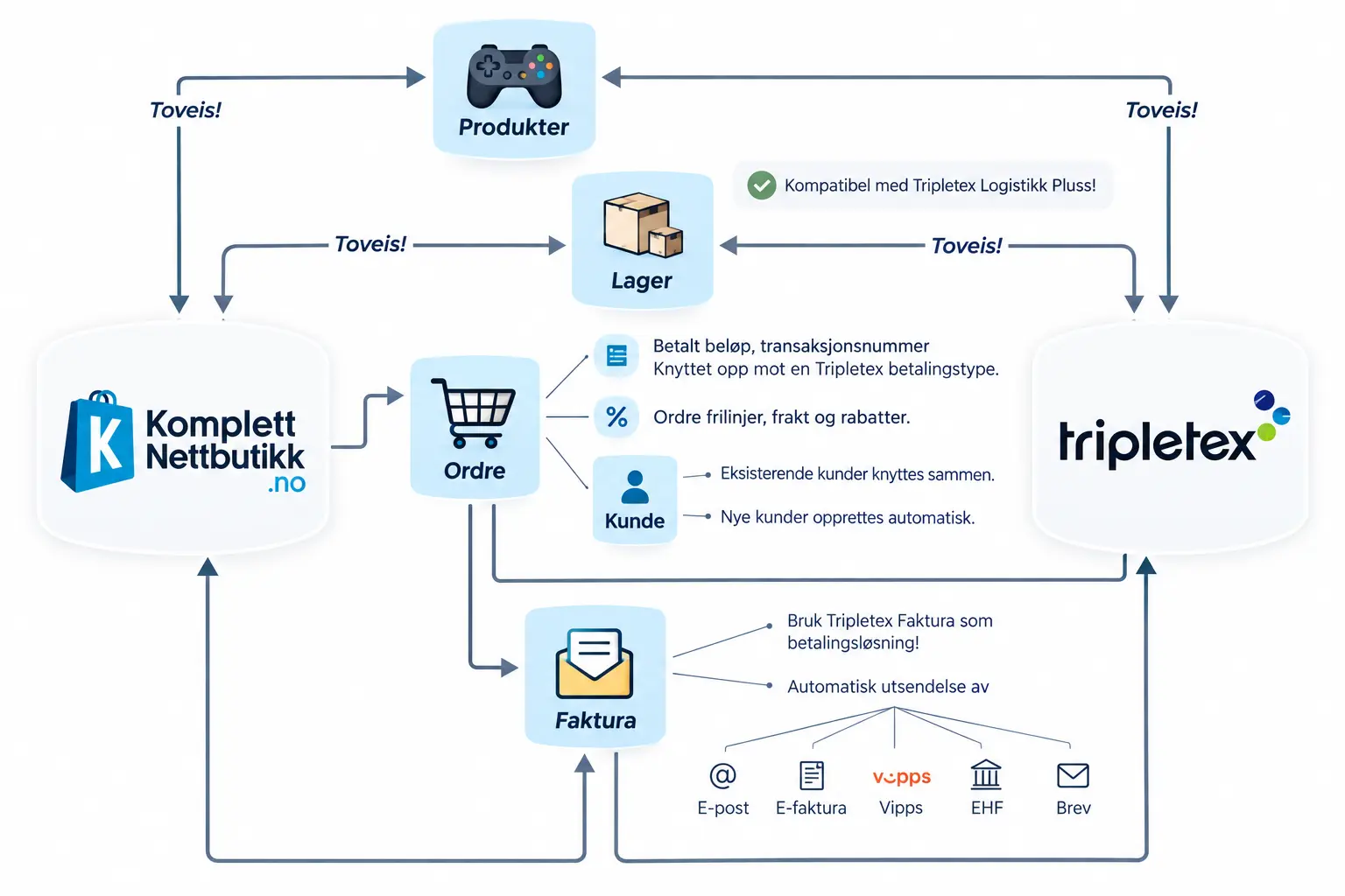 Tripletex-integrasjon mellom Komplett Nettbutikk og Tripletex med produkter, lager, kunder, ordre og faktura